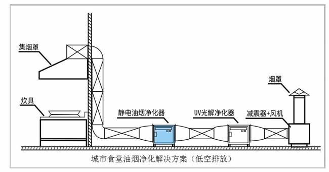 油煙凈化解決方案1