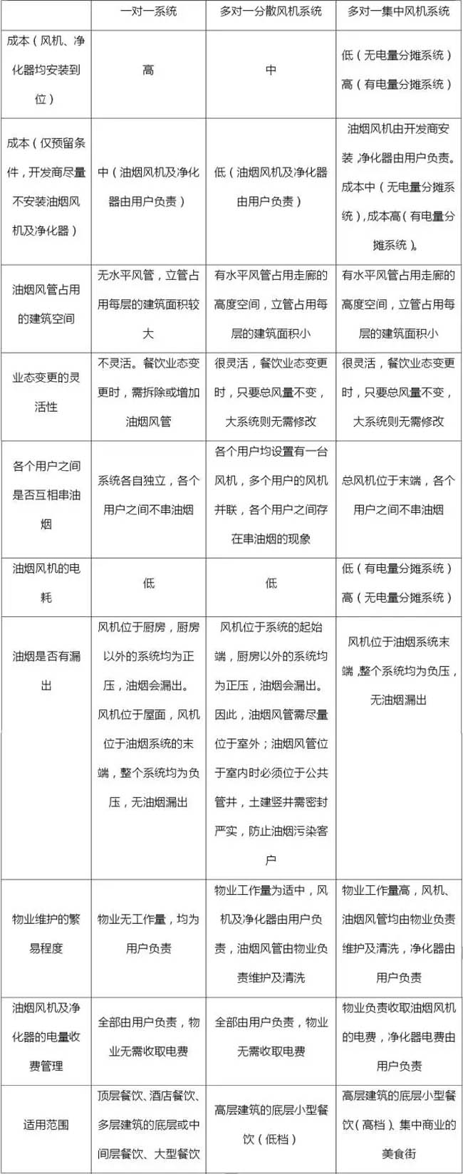 各個油煙排放方式的特點對比及適用范圍