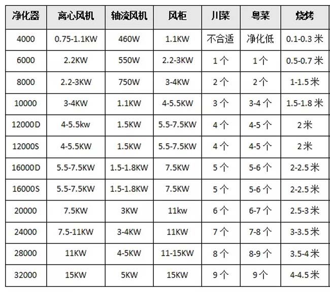 油煙凈化器風(fēng)量匹配參考建議