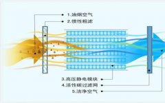 油煙凈化器工作原理圖