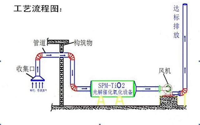 UV光解原理圖