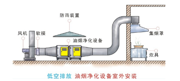 低空直排油煙凈化器安裝