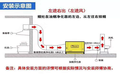 水式油煙凈化器