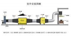 油煙凈化器的安裝方法